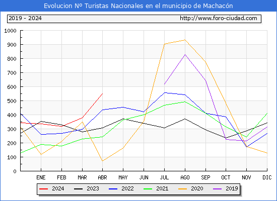 Evolucin Numero de turistas de origen Espaol en el Municipio de Machacn hasta Abril del 2024.