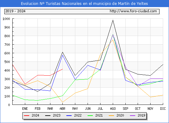 Evolucin Numero de turistas de origen Espaol en el Municipio de Martn de Yeltes hasta Abril del 2024.