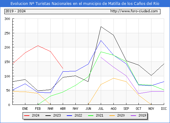 Evolucin Numero de turistas de origen Espaol en el Municipio de Matilla de los Caos del Ro hasta Abril del 2024.