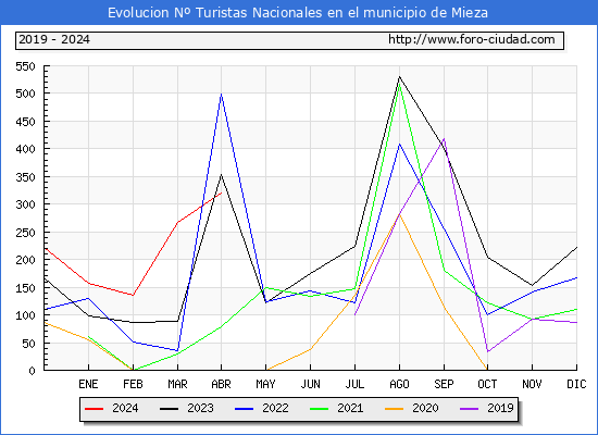 Evolucin Numero de turistas de origen Espaol en el Municipio de Mieza hasta Abril del 2024.