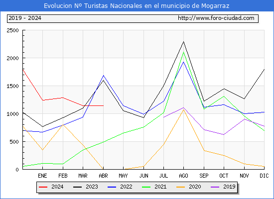 Evolucin Numero de turistas de origen Espaol en el Municipio de Mogarraz hasta Abril del 2024.