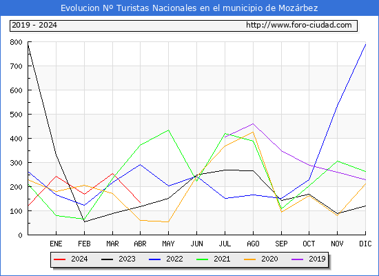 Evolucin Numero de turistas de origen Espaol en el Municipio de Mozrbez hasta Abril del 2024.