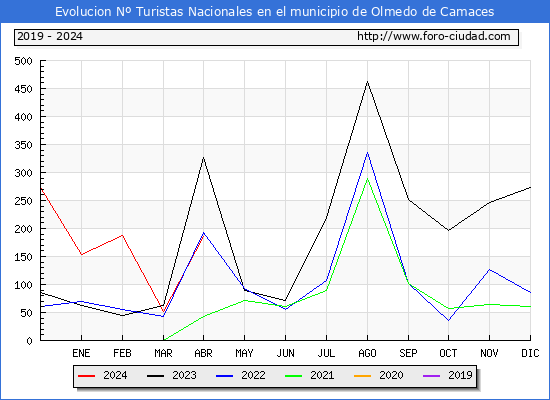 Evolucin Numero de turistas de origen Espaol en el Municipio de Olmedo de Camaces hasta Abril del 2024.