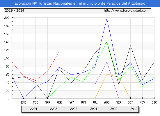 Evolucin Numero de turistas de origen Espaol en el Municipio de Palacios del Arzobispo hasta Abril del 2024.