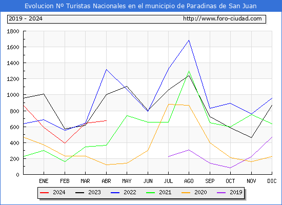 Evolucin Numero de turistas de origen Espaol en el Municipio de Paradinas de San Juan hasta Abril del 2024.