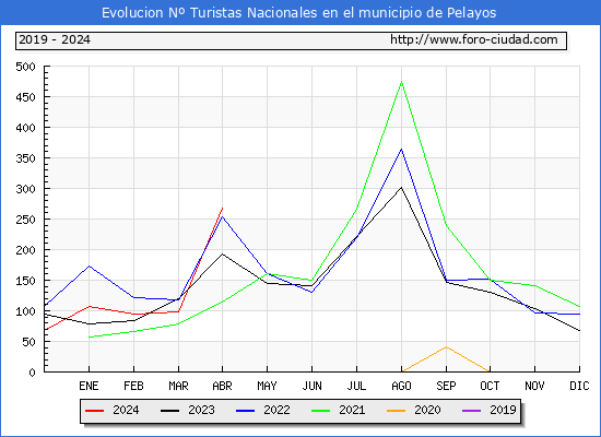 Evolucin Numero de turistas de origen Espaol en el Municipio de Pelayos hasta Abril del 2024.