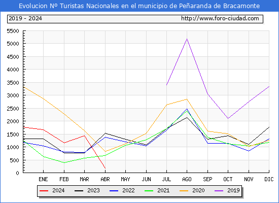 Evolucin Numero de turistas de origen Espaol en el Municipio de Pearanda de Bracamonte hasta Abril del 2024.