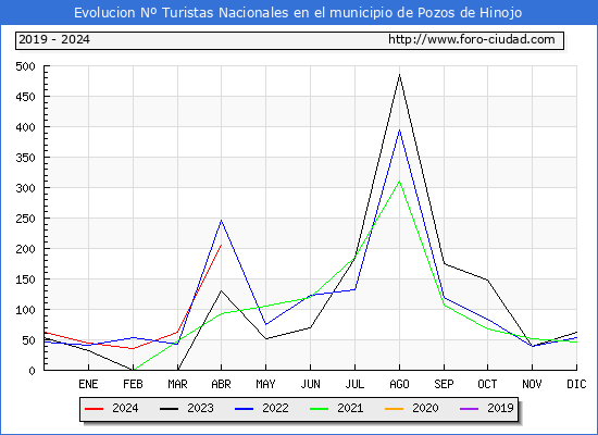 Evolucin Numero de turistas de origen Espaol en el Municipio de Pozos de Hinojo hasta Abril del 2024.