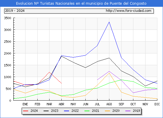 Evolucin Numero de turistas de origen Espaol en el Municipio de Puente del Congosto hasta Abril del 2024.