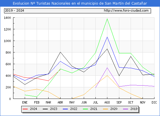 Evolucin Numero de turistas de origen Espaol en el Municipio de San Martn del Castaar hasta Abril del 2024.