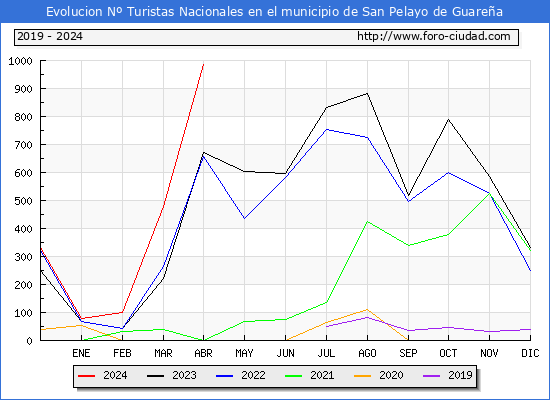 Evolucin Numero de turistas de origen Espaol en el Municipio de San Pelayo de Guarea hasta Abril del 2024.