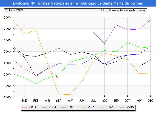 Evolucin Numero de turistas de origen Espaol en el Municipio de Santa Marta de Tormes hasta Abril del 2024.