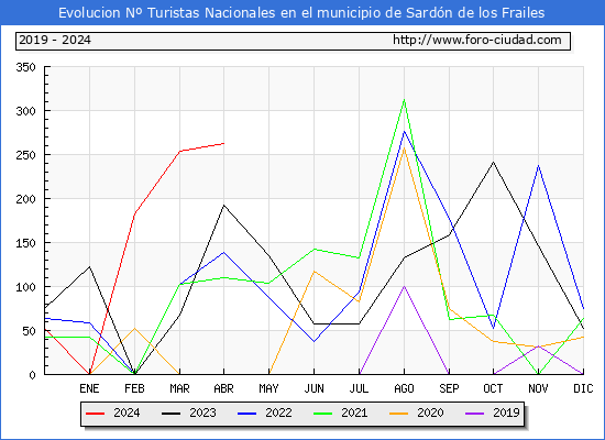 Evolucin Numero de turistas de origen Espaol en el Municipio de Sardn de los Frailes hasta Abril del 2024.