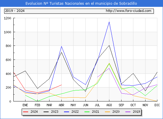 Evolucin Numero de turistas de origen Espaol en el Municipio de Sobradillo hasta Abril del 2024.
