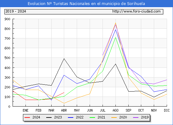 Evolucin Numero de turistas de origen Espaol en el Municipio de Sorihuela hasta Abril del 2024.