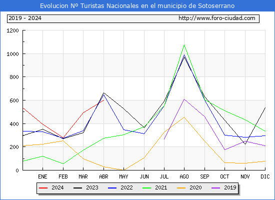 Evolucin Numero de turistas de origen Espaol en el Municipio de Sotoserrano hasta Abril del 2024.