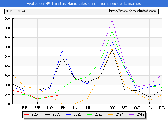 Evolucin Numero de turistas de origen Espaol en el Municipio de Tamames hasta Abril del 2024.