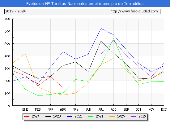 Evolucin Numero de turistas de origen Espaol en el Municipio de Terradillos hasta Abril del 2024.