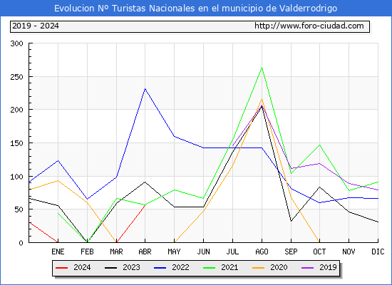 Evolucin Numero de turistas de origen Espaol en el Municipio de Valderrodrigo hasta Abril del 2024.