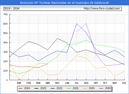 Evolucin Numero de turistas de origen Espaol en el Municipio de Valdunciel hasta Abril del 2024.