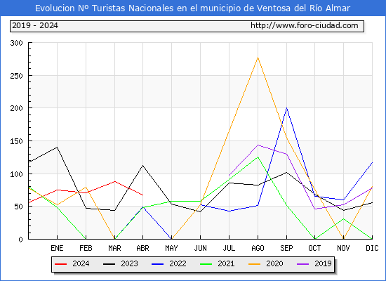 Evolucin Numero de turistas de origen Espaol en el Municipio de Ventosa del Ro Almar hasta Abril del 2024.