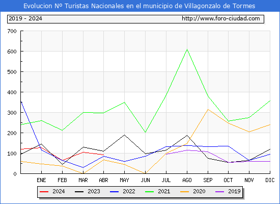 Evolucin Numero de turistas de origen Espaol en el Municipio de Villagonzalo de Tormes hasta Abril del 2024.