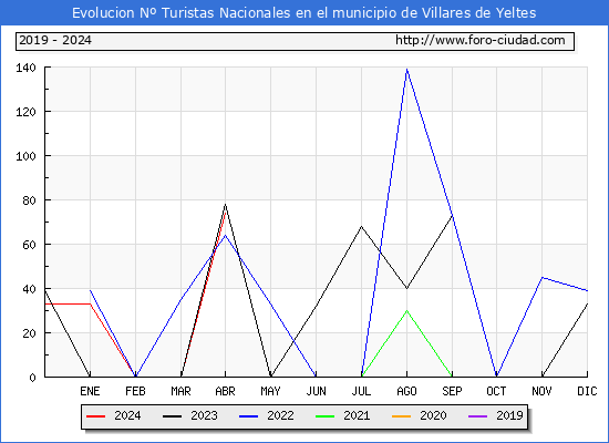 Evolucin Numero de turistas de origen Espaol en el Municipio de Villares de Yeltes hasta Abril del 2024.