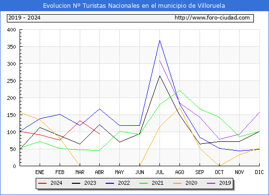 Evolucin Numero de turistas de origen Espaol en el Municipio de Villoruela hasta Abril del 2024.
