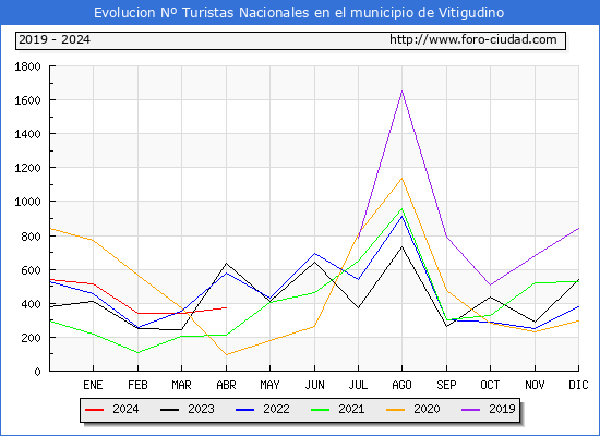 Evolucin Numero de turistas de origen Espaol en el Municipio de Vitigudino hasta Abril del 2024.