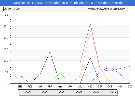 Evolucin Numero de turistas de origen Espaol en el Municipio de La Zarza de Pumareda hasta Abril del 2024.