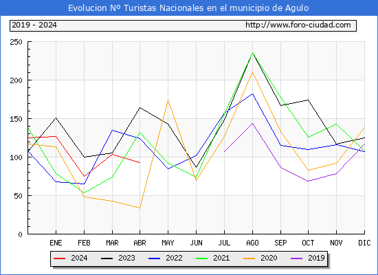Evolucin Numero de turistas de origen Espaol en el Municipio de Agulo hasta Abril del 2024.