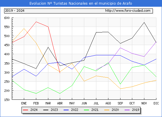 Evolucin Numero de turistas de origen Espaol en el Municipio de Arafo hasta Abril del 2024.