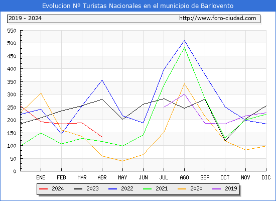 Evolucin Numero de turistas de origen Espaol en el Municipio de Barlovento hasta Abril del 2024.