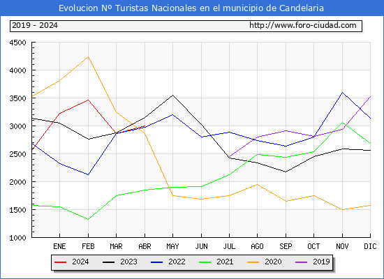 Evolucin Numero de turistas de origen Espaol en el Municipio de Candelaria hasta Abril del 2024.