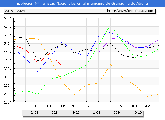 Evolucin Numero de turistas de origen Espaol en el Municipio de Granadilla de Abona hasta Abril del 2024.