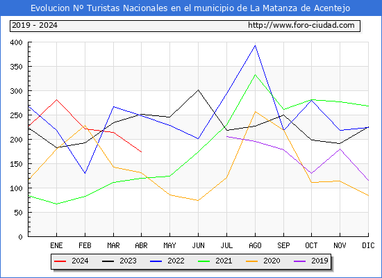 Evolucin Numero de turistas de origen Espaol en el Municipio de La Matanza de Acentejo hasta Abril del 2024.