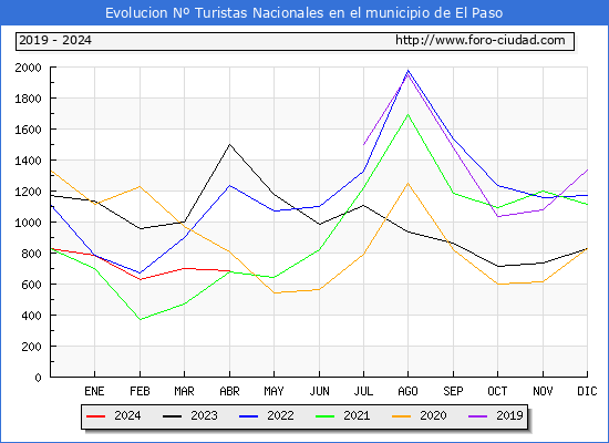 Evolucin Numero de turistas de origen Espaol en el Municipio de El Paso hasta Abril del 2024.