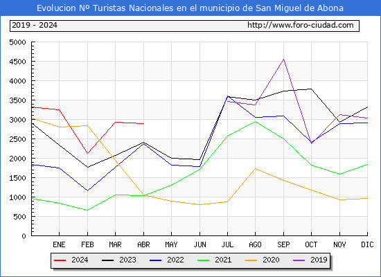 Evolucin Numero de turistas de origen Espaol en el Municipio de San Miguel de Abona hasta Abril del 2024.