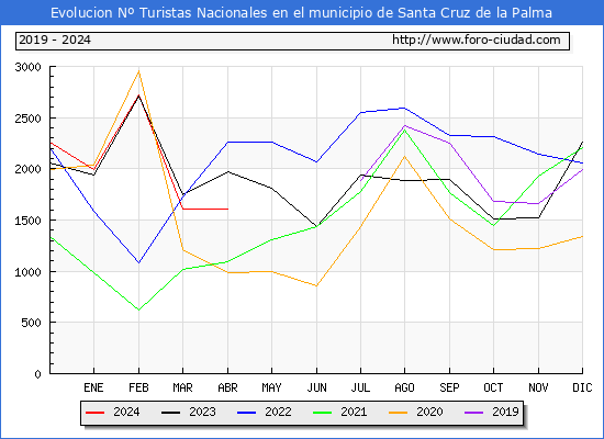 Evolucin Numero de turistas de origen Espaol en el Municipio de Santa Cruz de la Palma hasta Abril del 2024.