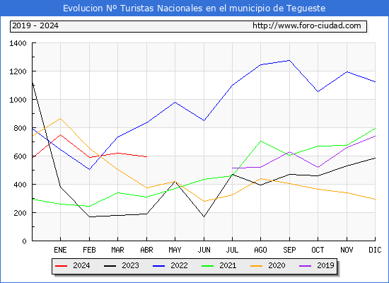 Evolucin Numero de turistas de origen Espaol en el Municipio de Tegueste hasta Abril del 2024.