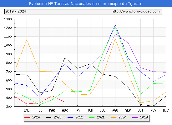 Evolucin Numero de turistas de origen Espaol en el Municipio de Tijarafe hasta Abril del 2024.