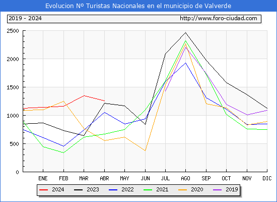 Evolucin Numero de turistas de origen Espaol en el Municipio de Valverde hasta Abril del 2024.