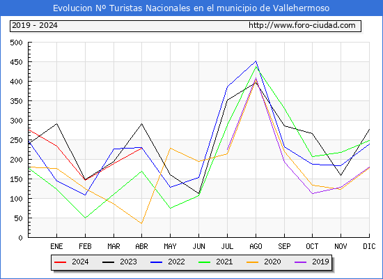 Evolucin Numero de turistas de origen Espaol en el Municipio de Vallehermoso hasta Abril del 2024.