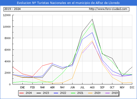 Evolucin Numero de turistas de origen Espaol en el Municipio de Alfoz de Lloredo hasta Abril del 2024.