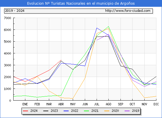 Evolucin Numero de turistas de origen Espaol en el Municipio de Argoos hasta Abril del 2024.