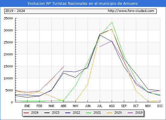 Evolucin Numero de turistas de origen Espaol en el Municipio de Arnuero hasta Abril del 2024.