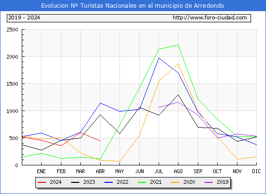 Evolucin Numero de turistas de origen Espaol en el Municipio de Arredondo hasta Abril del 2024.