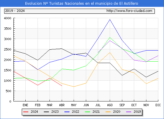 Evolucin Numero de turistas de origen Espaol en el Municipio de El Astillero hasta Abril del 2024.