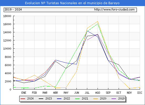 Evolucin Numero de turistas de origen Espaol en el Municipio de Bareyo hasta Abril del 2024.