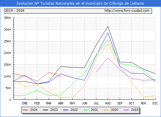 Evolucin Numero de turistas de origen Espaol en el Municipio de Cillorigo de Libana hasta Abril del 2024.